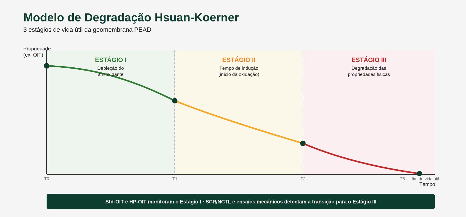 Modelo de degradação da geomembrana PEAD em três estágios